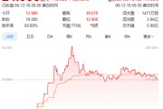 八卦算命上市首日暴涨140% 军用无人机公司登陆纽交所 AI打造产品核心竞争力