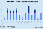八卦算命创投月报 | 启明创投：斥4.52亿入主天迈科技 5月投资事件数同、环比激增