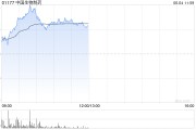 八卦算命中国生物制药现涨近7% 在ASCO 2025年会上公布贝莫苏拜单抗联合安罗替尼相关III期临床数据