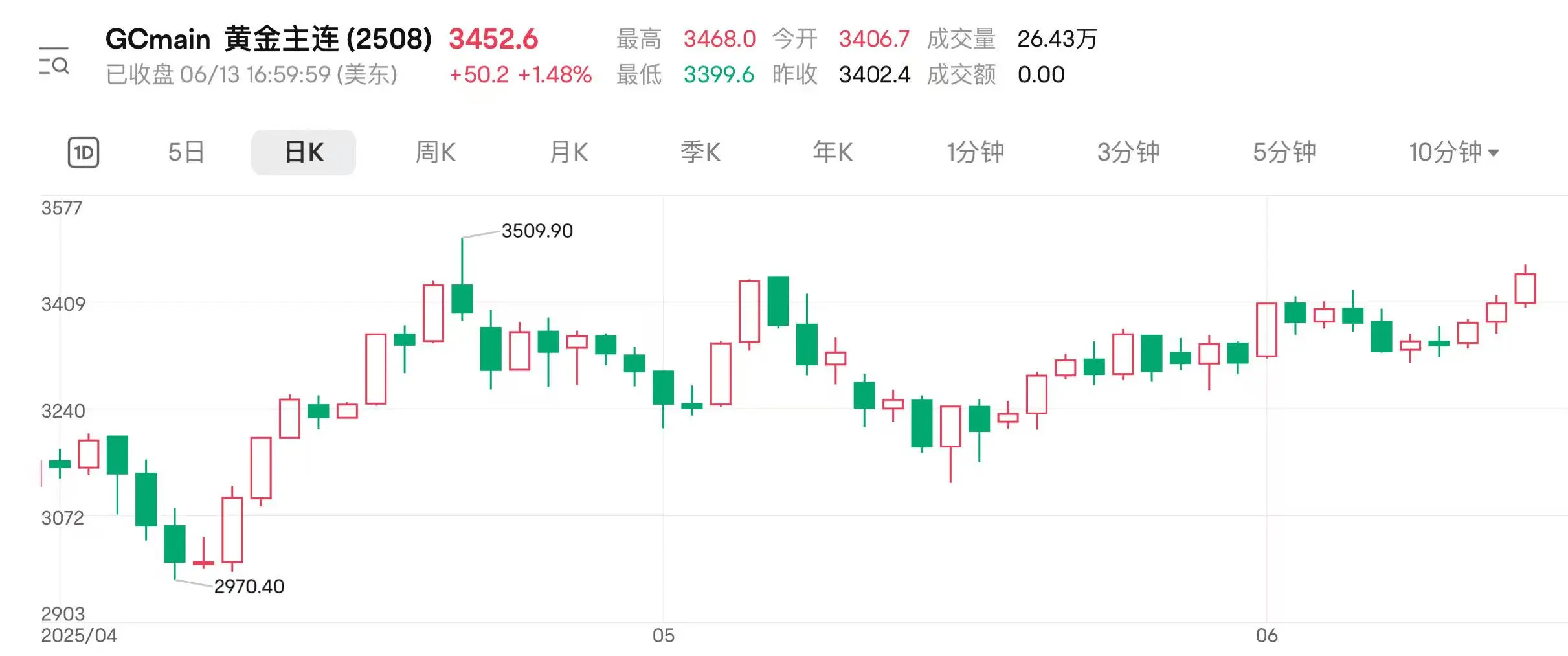 地缘扰动持续 国际金价连涨三日逼近(🌛)前高