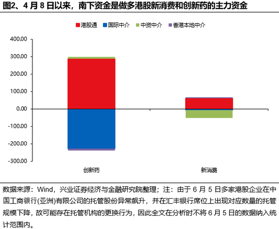 兴证(💈)策略：谁在买港股新消费和创新药？